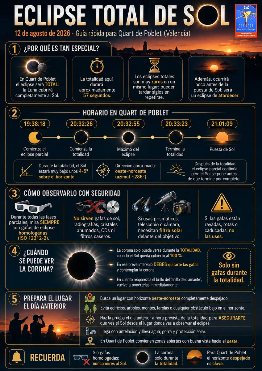QuartesCiencia's tweet photo. ¡¡Llegó el gran día!! Esta tarde eclipse de Sol, atentos a las 20:32h será TOTAL en @quartdepoblet. Sigue los consejos que hemos dado para una observación segura.

Charla informativa en:
https://t.co/NdeTEENQCs

#QesC2026 #eclipse2026 #trioeclipses https://t.co/Jo4j9iEhhx