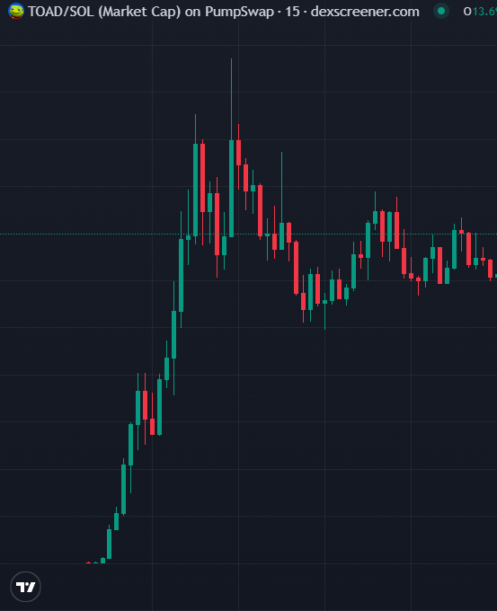 koicalls's tweet photo. Do you remember who called it first?  

$TOAD pumped 208% today!  

$10 invested would be $125,000 right now.  

Notis on, or stay broke 🥶

Make sure to join the tg https://t.co/CqmLXZCuIw https://t.co/KDYdvkH0nD