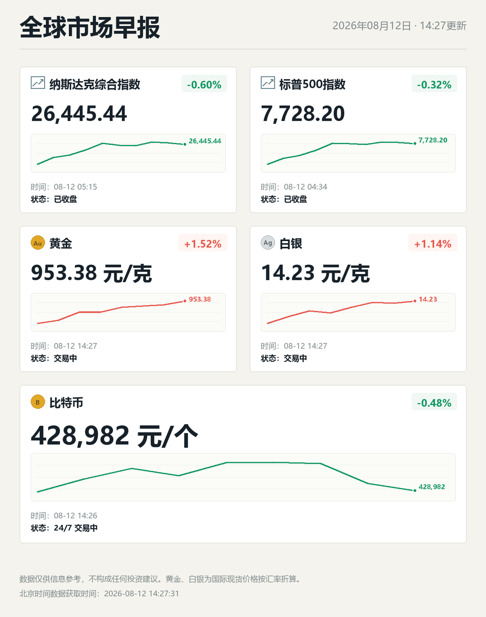 BITBBBBB's tweet photo. 加密货币&amp;全球市场晨报 https://t.co/6GzOy8RVtI