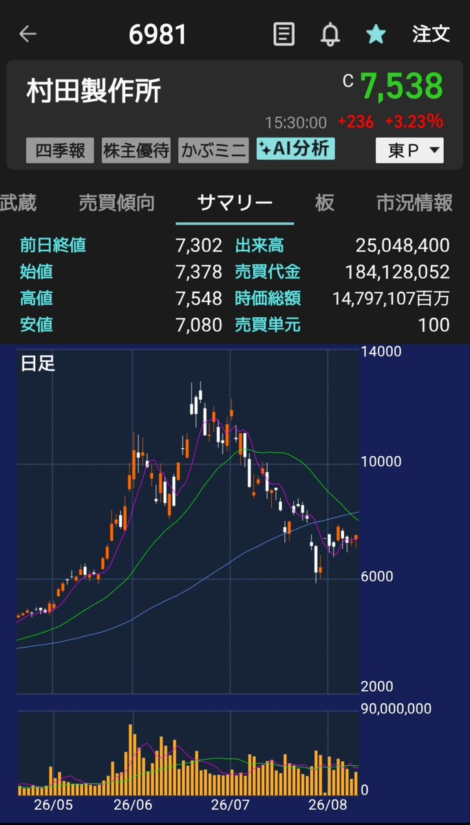 hotsuko23's tweet photo. 村田製作所 6891

始値7,378円から7,080円まで下げるも力強く戻す。終値は本日の高値圏7,538円。

後場から売りでイン。引けまでには下げる予想で7,451円の売り玉を抱えつつ、ナンピンみたいにしながら、下げを待ってた。15:00過ぎても下げなかったから損切り。
#デイトレ
#半導体 https://t.co/5AauiLs1b5