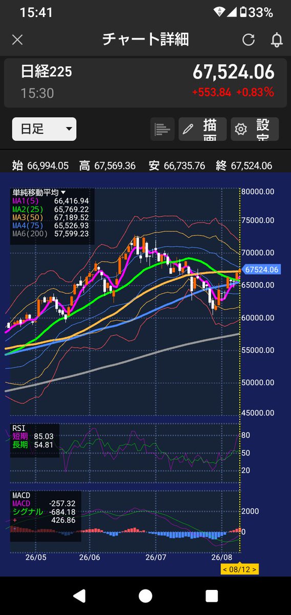 ayu2048's tweet photo. 日経平均は50日線突破
日経レバ利益確定💸
TOPIXも循環が効いて高値更新💹
MyPFもYH
世の中夏休みなのに･･･☺️
これも相場に素直についていくだけ
 #日経平均株価  #TOPIX https://t.co/jYBzISTHeQ