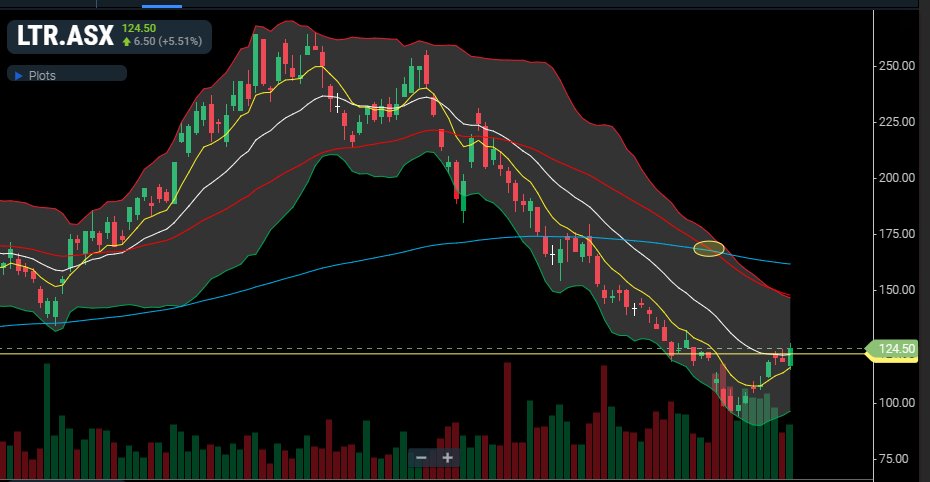 TradingSlick's tweet photo. LTR. Nice close above resistance. After a "death-cross" recently, the next target is the upper bollie which just happens to be where the 50ema is. Lets see how we go. https://t.co/JzLhOamuqA