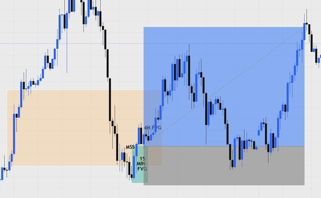 RavindraFx's tweet photo. Trade 6 — TP Hit 🎯 | 1:3 RR

Same setup. Same rules. Same execution.

4H FVG → MSS → 15M FVG → Entry → TP ✅

No chasing.
No overtrading.
Just patience and execution.

 One setup. Let the data speak.

#Trading #XAUUSD #PriceAction
#Gold #Trader https://t.co/Pcv7y8b2sX