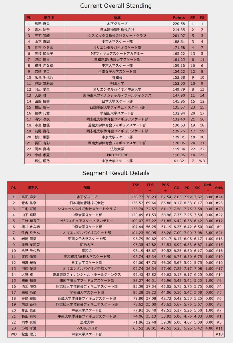 Mappe_da's tweet photo. サマーカップ 2026
⠀
女子 結果
⠀
1. 島田麻央 220.58 (FS138.77)
2. 青木祐奈 214.35 (FS135.52)
3. 三宅咲綺 201.07 (FS133.74)
4. 山下真瑚 188.61 (FS120.49)
5. 住吉りをん 171.58 (FS104.23)
6. 三枝知香子 163.22 (FS109.07)
7. 渡辺倫果 161.23 (FS95.74)
8. 横井きな結 159.16 (FS107.44)
～
⠀
FSリザルト
https://t.co/vMxvu2yIDC
FSプロトコル
https://t.co/TrwfpSVzhB