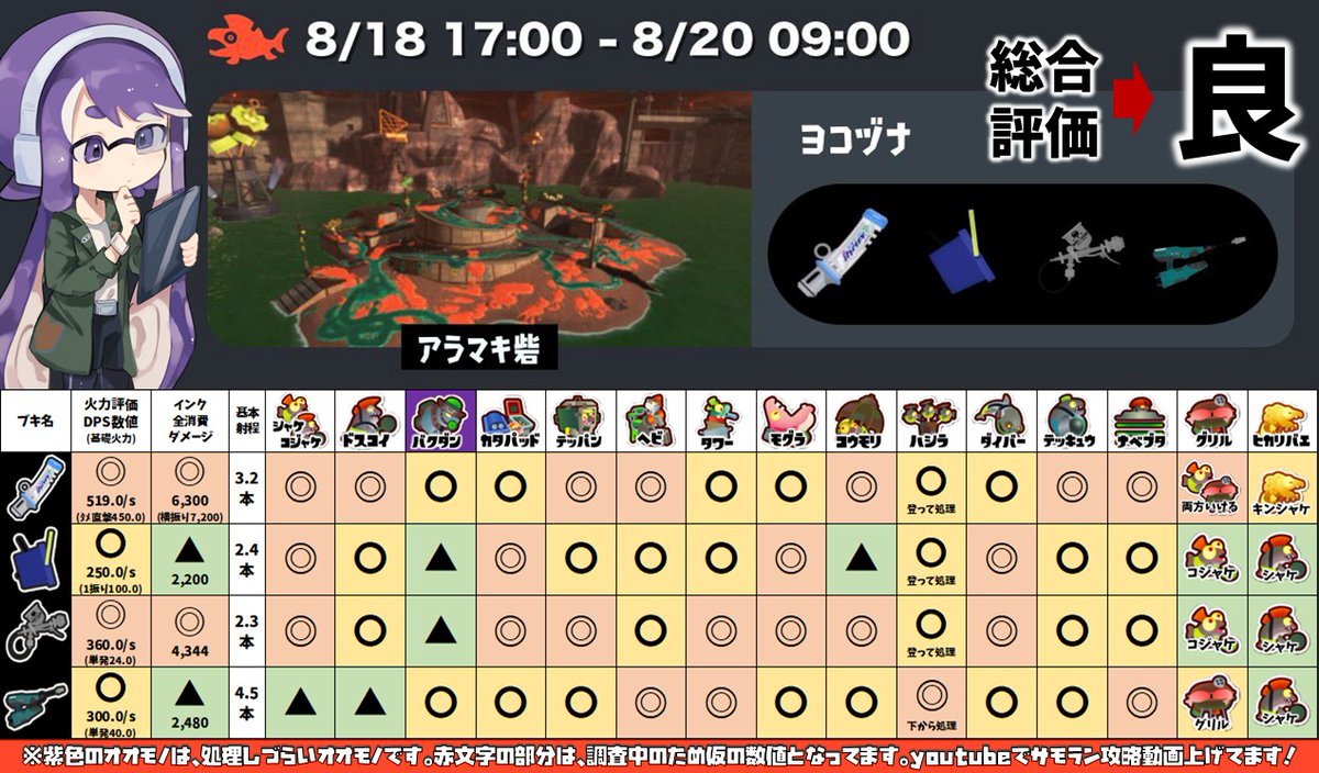 Esports_shibuya's tweet photo. 8/18 17:00~＠アラマキ
ブキ→デンタル/ヒッセン/プロモデラー/ジェッスイ
扱い：並
火力：並
射程：並
機動力：良

総合：良
雑魚処理に長けたデンタルと、デンタルの弱点を補うのが得意なブキで相性が良いです。
ジェッスイは射程を活かして処理しましょう。
(所感です���ブキ毎の解説は画像内ALTで) https://t.co/oRFuxV7FMv