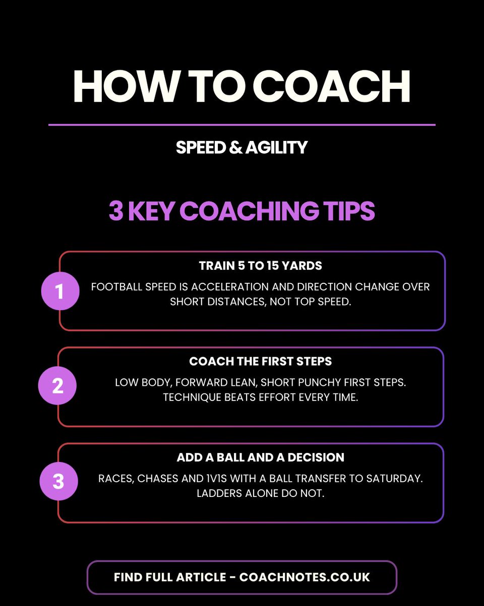 coachnotesx's tweet photo. Football speed is the first three steps and the turn, not the 60-metre race. How to coach it, with drills: https://t.co/R9JQgO9U9n https://t.co/2Oz85liz53