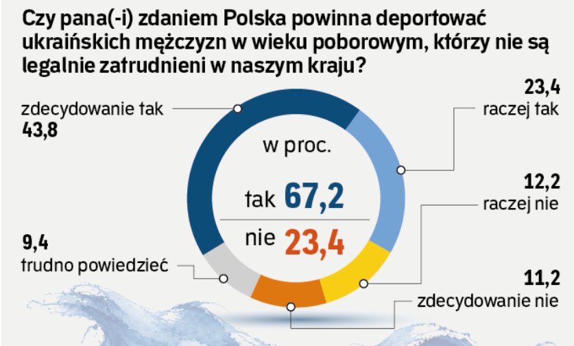 artur_kosicki's tweet photo. 2/3 Polaków popiera postulat @pisorgpl, by deportować Ukraińców w wieku poborowym, którzy nie pracują legalnie w naszym kraju 👇 https://t.co/gf0uLqm7i3