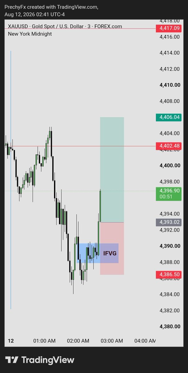 OnlyPrechyTrade's tweet photo. XAUUSD 🥇

Before → After

Price respected my IFVG setup and delivered the move I was looking for.

RR: ~2R

Clean setup. Clean execution. ✅

One trade at a time. �� https://t.co/yRZamGCkGw
