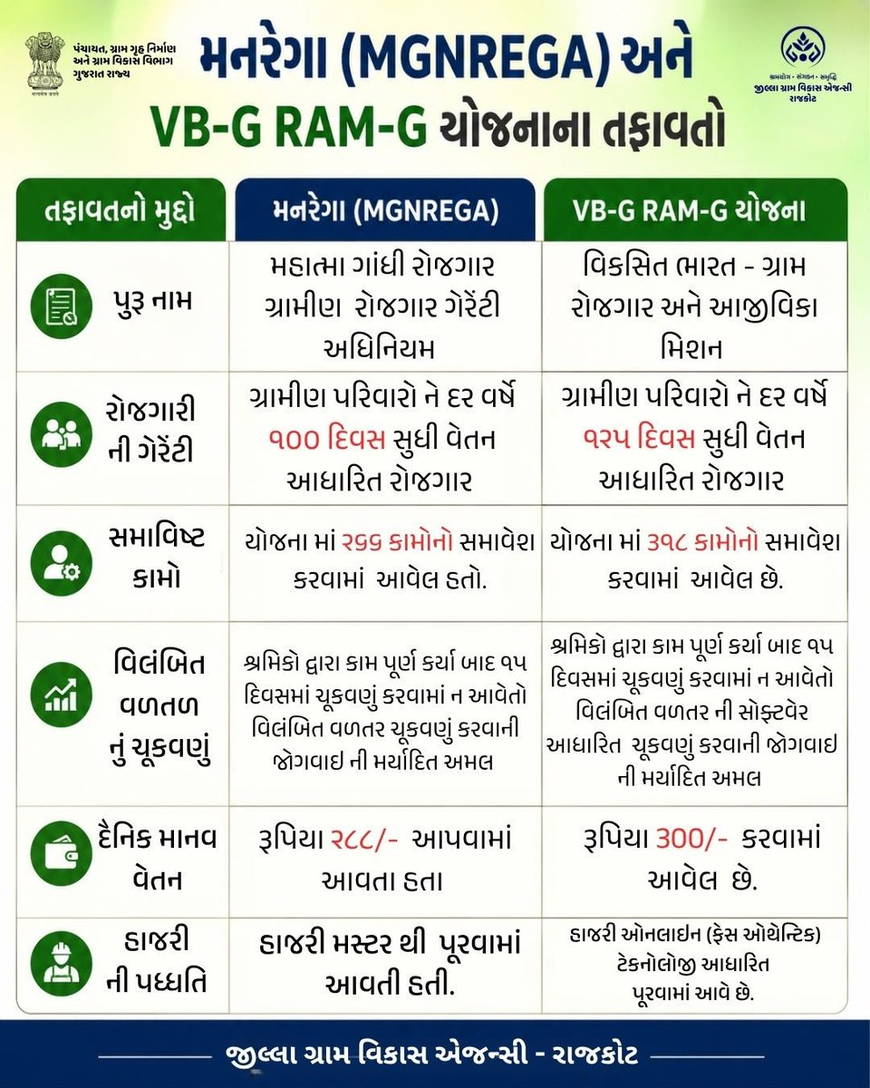 MGNREGUPLETA's tweet photo. મનરેગા અને વીબી-જી રામ જી યોજનાના તફાવતો 
#vbgramg4viksitbharat #125daysGuarantee_G_RAM1_G #ViksitBharat_G_RAM_G #MoRD #RuralEmployment #SchemesofRD #vb_gramg
@CollectorRjt @districtpanchayatrajkot
@kunvarjibavalia @crdgujarat1 @drda_2025 @kunvarjibavalia @cmogujarat https://t.co/VEWK2NllCC