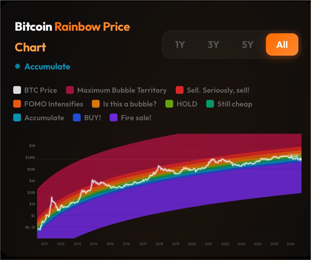 TheBlocktoApp's tweet photo. The $BTC - #Bitcoin rainbow chart says “Accumulate”. https://t.co/qNNI6PmKtJ
