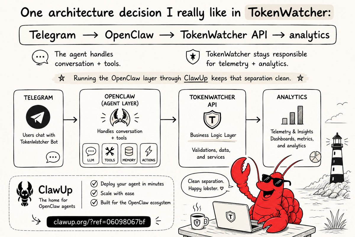 tokenwatcherai's tweet photo. One architecture decision I really like in TokenWatcher:
Telegram → OpenClaw → TokenWatcher API → analytics
The agent handles conversation + tools.
Running the OpenClaw layer through ClawUp keeps that separation clean.
Building an agent?
 https://t.co/kjrlQHESHE https://t.co/La09VXRGzk