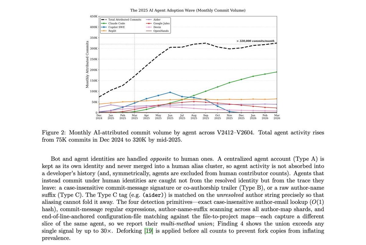 ikyinusa's tweet photo. AI coding agents aren't just autocomplete anymore.

A new study analysing 180M+ Git repositories found hundreds of thousands of agent-attributed commits per month.

The interesting part isn't the number.
It's what happens next. #agents #orchestration https://t.co/2fx20jZRHq