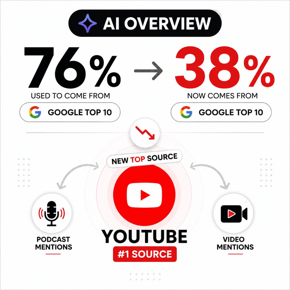 Abdullah37860's tweet photo. AEO series Day 4/30

76% of AI Overview citations used to come from Google's top 10.

Which has now dropped to 38%. But it's still significant.

Now its top source has become YouTube.

Strategies like podcast mentions and video mentions can give you a real benefit in this game. https://t.co/jz1HsbVl2v