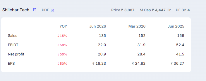 raj9to5's tweet photo. Shilchar Technologies Ltd
worst possible result.

Dont fall for nerrative of power distribution always beleie on excution only. https://t.co/enox2BBADB
