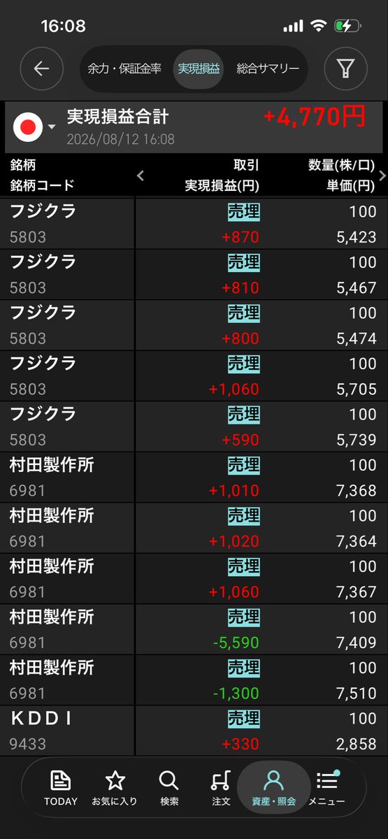 satty1527's tweet photo. 今日のトレード結果　＋4770
休みだから信用取引でデイトレ。前場は上手くいってたんだけど、後場で買うと一気に下がって慌てて売るをやって利益は半分以下に減っちゃった😭
結局株価はプラスまで戻ってるし。指値してるんだから見るのやめればよかったんだよな。 https://t.co/M5uU40zwSO
