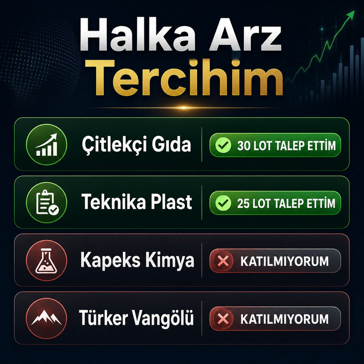 HocaileBorsa's tweet photo. Halka arzlarda tercihim belli 👇

✅ Çitlekçi Gıda: 30 lot talep ettim
✅ Teknika Plast: 25 lot talep ettim
❌ Kapeks Kimya: Katılmıyorum
❌ Türker Vangölü: Katılmıyorum
Siz hangilerine katıldınız? 👇
#HalkaArz #Borsa https://t.co/vfgn80wqKl