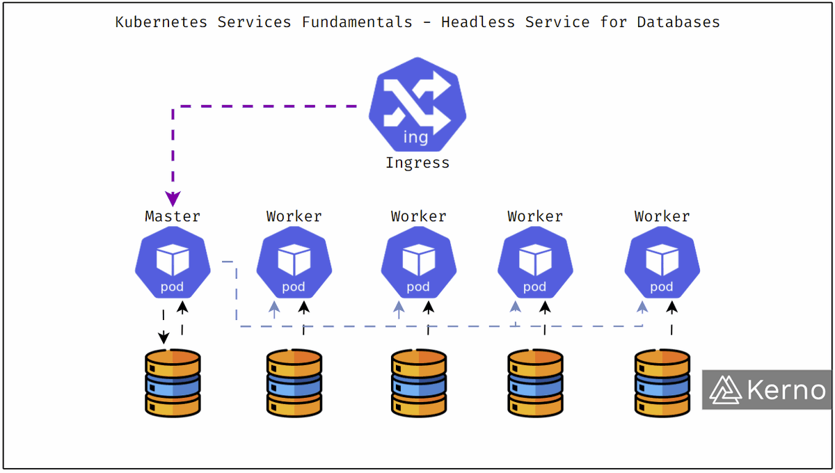 thisisgarvit's tweet photo. Currently on Services (ClusterIP) in my CKA prep, just wrapped Deployments and ReplicaSets. What's the one CKA topic that tripped you up the most when you got to it? Trying to know what to brace for. https://t.co/gjJGnNTLaM