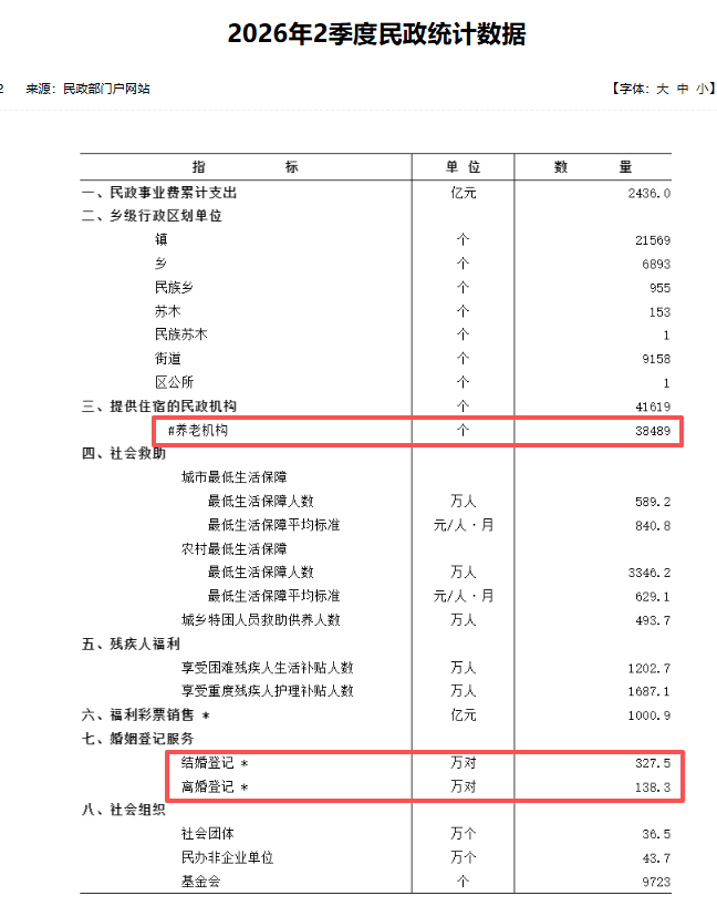 RobinSeun's tweet photo. 民政部公布上半年民政统计数据，结婚对数同比下降7.5%。

8月12日，民政部发布《2026年2季度民政统计数据》，其中多项数据呈现薛微的、那么一丢丢的异常。

一、结婚对数下降7.5%

2025年上半年：结婚353.9万对，离婚133.1万对。
2026年上半年：结婚327.5万对，离婚138.3万对。

半年时间内，结婚少了26.4万对，下降7.5%；离婚多了5.2万对，上升3.9%。

二、养老机构减少1000多家

养老机构从2025年的40002家变为2026年的38489家，一年少了1513家。

老龄化持续加速的背景下，养老机构为何减少？

三、福利彩票销售同比下降6.6%