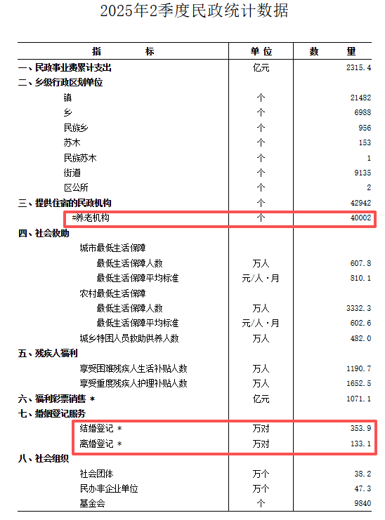 RobinSeun's tweet photo. 民政部公布上半年民政统计数据，结婚对数同比下降7.5%。

8月12日，民政部发布《2026年2季度民政统计数据》，其中多项数据呈现薛微的、那么一丢丢的异常。

一、结婚对数下降7.5%

2025年上半年：结婚353.9万对，离婚133.1万对。
2026年上半年：结婚327.5万对，离婚138.3万对。

半年时间内，结婚少了26.4万对，下降7.5%；离婚多了5.2万对，上升3.9%。

二、养老机构减少1000多家

养老机构从2025年的40002家变为2026年的38489家，一年少了1513家。

老龄化持续加速的背景下，养老机构为何减少？

三、福利彩票销售同比下降6.6%