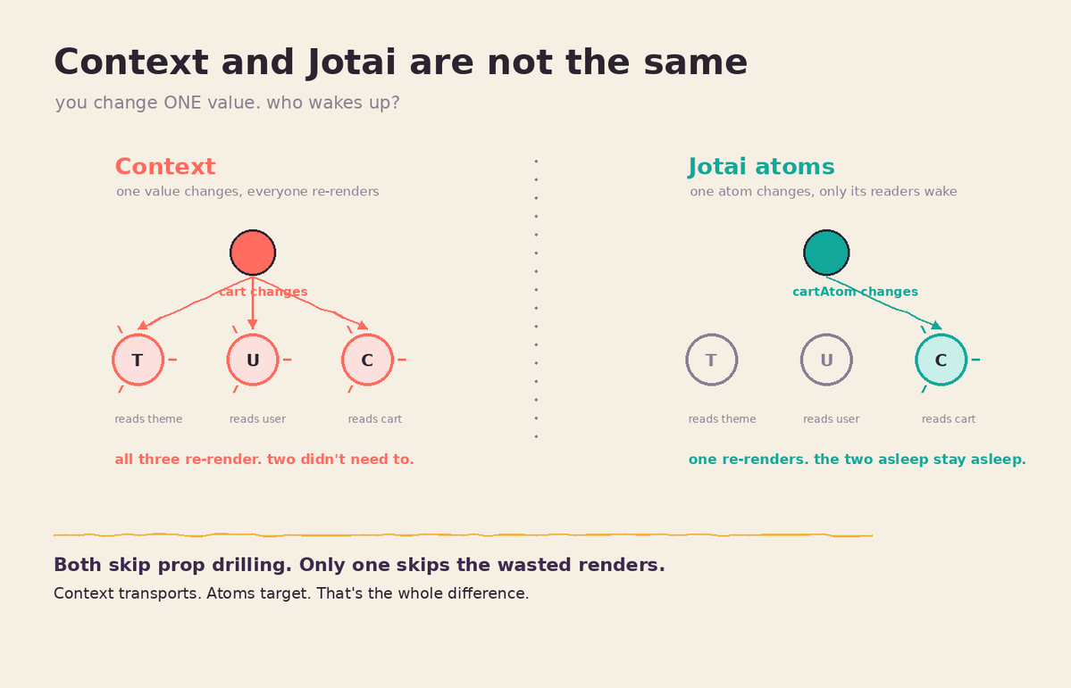_nikkhil_22's tweet photo. Jotai and Context look like twins. Both hand shared state to any component, no prop drilling.

They behave like opposites.

Context broadcasts: one field changes, every consumer re-renders. Atoms target: only an atom's readers wake.

Same job, opposite instinct.

#Jotai #React https://t.co/XeoOI5Z6Bu