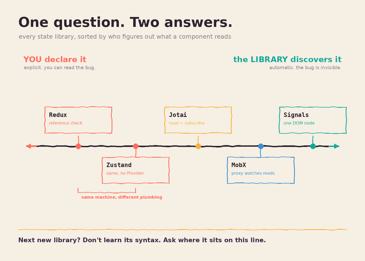 _nikkhil_22's tweet photo. Redux, Zustand, Jotai, signals. Everyone argues syntax and misses the real split.
They answer one question when state changes: who re-renders?
Do you declare what each component reads, or does the library discover it?
Learn the axis, not the tools.
#React #webdev https://t.co/jnWOW9wKgP