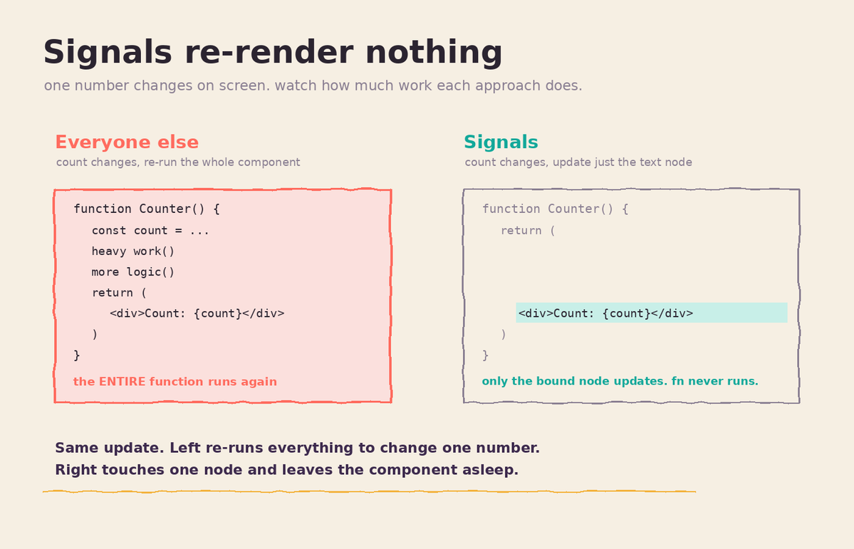 _nikkhil_22's tweet photo. Your counter changes one number, and React re-runs the whole component to update it.
Signals looked at that and said no.
A signal knows which DOM node reads it. Change the value, it updates that node. The component never runs again.
Re-render nothing.
#React #Signals https://t.co/SfuNPULRcT