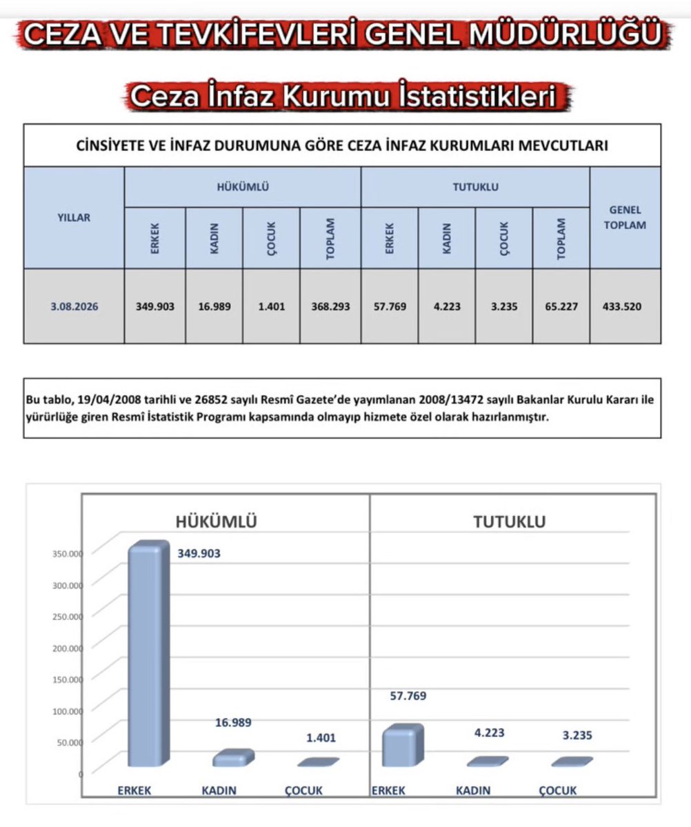 AbdullahAdabas's tweet photo. 🔴 CEZAEVLERİNDEKİ DOLULUK YÜZDE 142

-Toplam kapasite 304 bin 278
-Şuan ki tutuklu ve hükümlü sayısı 433 bin 520

Adalet Bakanlığı Ceza ve Tevkifevleri Genel Müdürlüğü'nün ağustos ayı verilerine göre; 

📌 Hükümlü ve tutukluların 412 bin 76'sı erkek, 21 bin 444'ünü kadın.

📌 4 bin 636 çocuk var

📌 6 bin 869 kişi 65 yaş ve üzerinde

📌 Son 2 ayda tutuklu ve hükümlü sayısı 11 bin 937 kişi artmış.