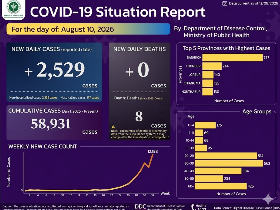 BigBadDenis's tweet photo. 🇹🇭Thailand: COVID-19 Cases Surge Again—Up 53% in One Week.

Reported weekly cases:

🔸W19: 226
🔸W20: 284
🔸W21: 370
🔸W22: 610
🔸W23: 929
🔸W24: 1231
🔸W25: 1720
🔸W26: 2373
🔸W27: 3594
🔸W28: 4920
🔸W29: 6633
🔸W30: 9276
🔸W31:  7938
🔸W32: 12188

https://t.co/dNsknlCvWG https://t.co/SMqCAC3gNL