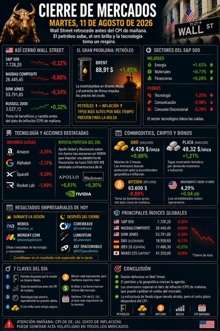 markpsmith7's tweet photo. 🚨 CIERRE DE MERCADOS | MARTES, 11 DE AGOSTO DE 2026 📉🌍

💥 Wall Street retrocede antes del CPI de mañana.

Los índices cerraron en rojo mientras el petróleo subía y el mercado reducía riesgo.

📊 ASÍ CERRÓ WALL STREET:

🔴 S&amp;P 500: -0,32% → 7.728,20
🔴 Nasdaq: -0,60% → https://t.co/hhe7rtY1lk
