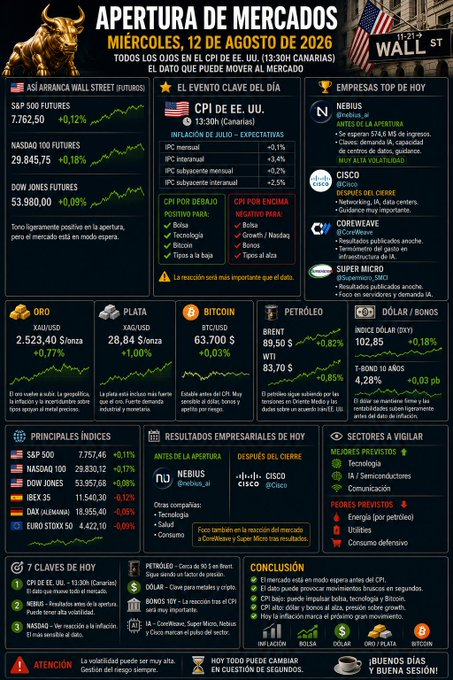 markpsmith7's tweet photo. 🚨 APERTURA DE MERCADOS | MIÉRCOLES, 12 DE AGOSTO DE 2026 📈🌍

☕ HOY PUEDE SER UN DÍA CLAVE PARA WALL STREET.

Los futuros apuntan a una apertura ligeramente positiva, pero el mercado está en modo espera porque a las 13:30 h (Canarias) se publica el CPI de EE. UU.

🇺🇸 WALL https://t.co/98pMpIjXJR