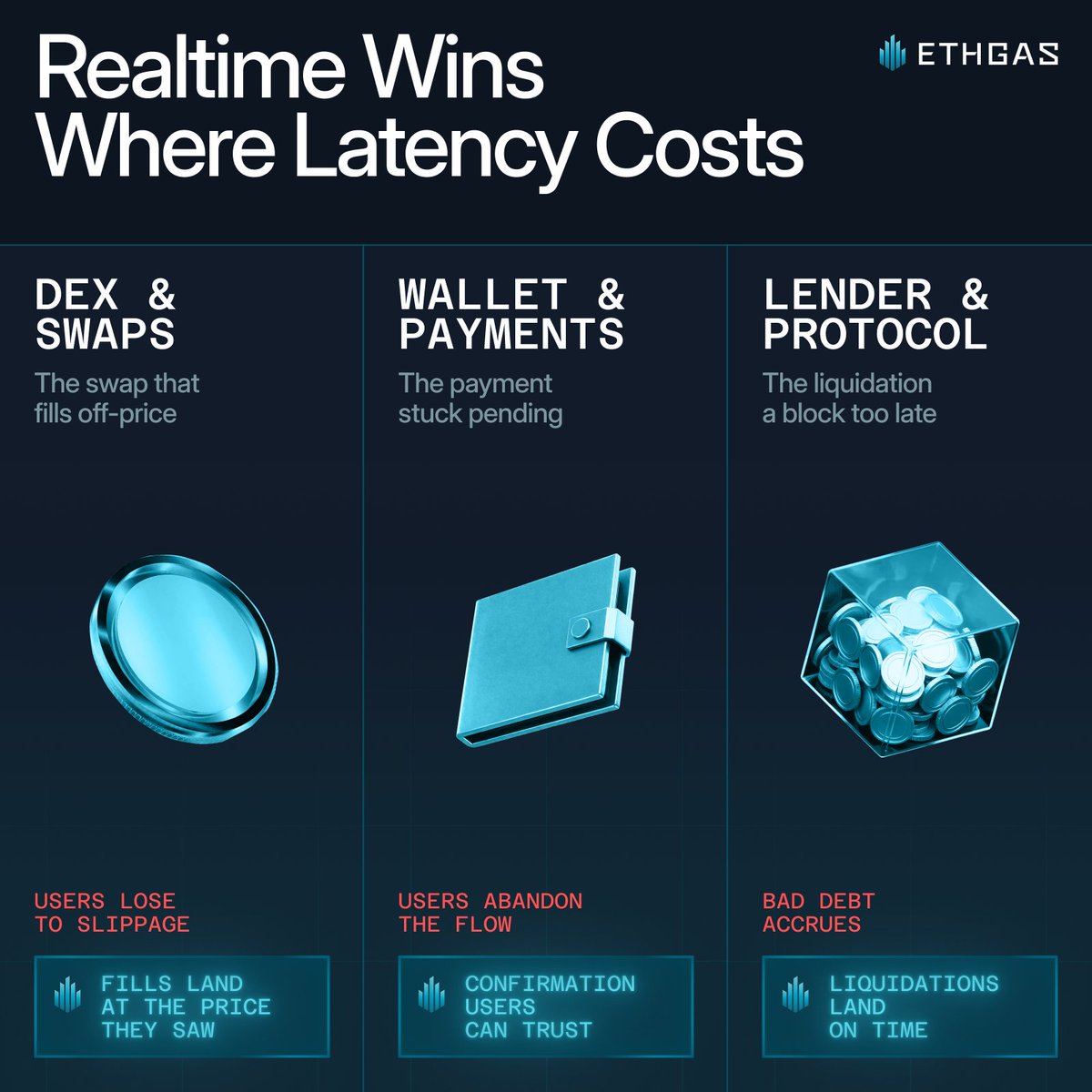 ETHGasOfficial's tweet photo. Realtime Ethereum delivers the biggest gains where latency already has the highest cost.

For a DEX, the swap that fills off-price.
For a wallet, the payment stuck "pending."
For a lender, the liquidation a block too late.

Better experiences, better loops, better apps. https://t.co/23Mieay7dj