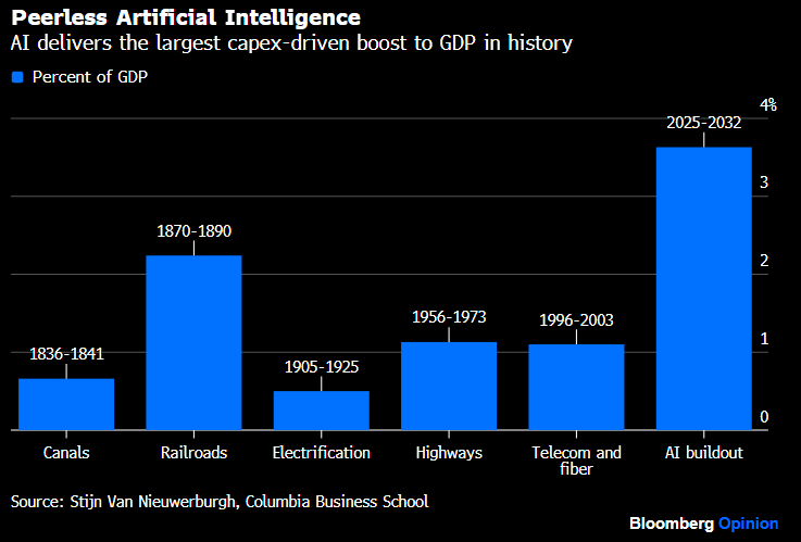 patrick_saner's tweet photo. Chart below for perspective. 

"Virtually nothing matters more to markets [and the economy] at present than the AI buildout", as Bloomberg writes. https://t.co/QHHVfl90HS