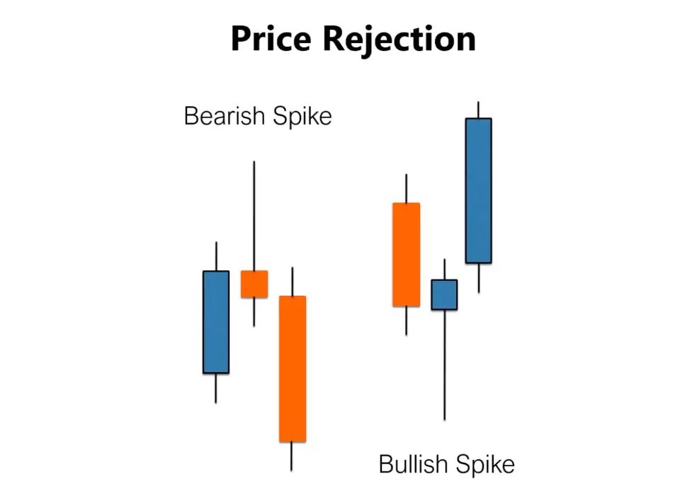 JakeraChoudhury's tweet photo. Bullish and Bearish rejection candles are very powerful in any timeframe.
#Candlechart https://t.co/MYHSqwmNu2