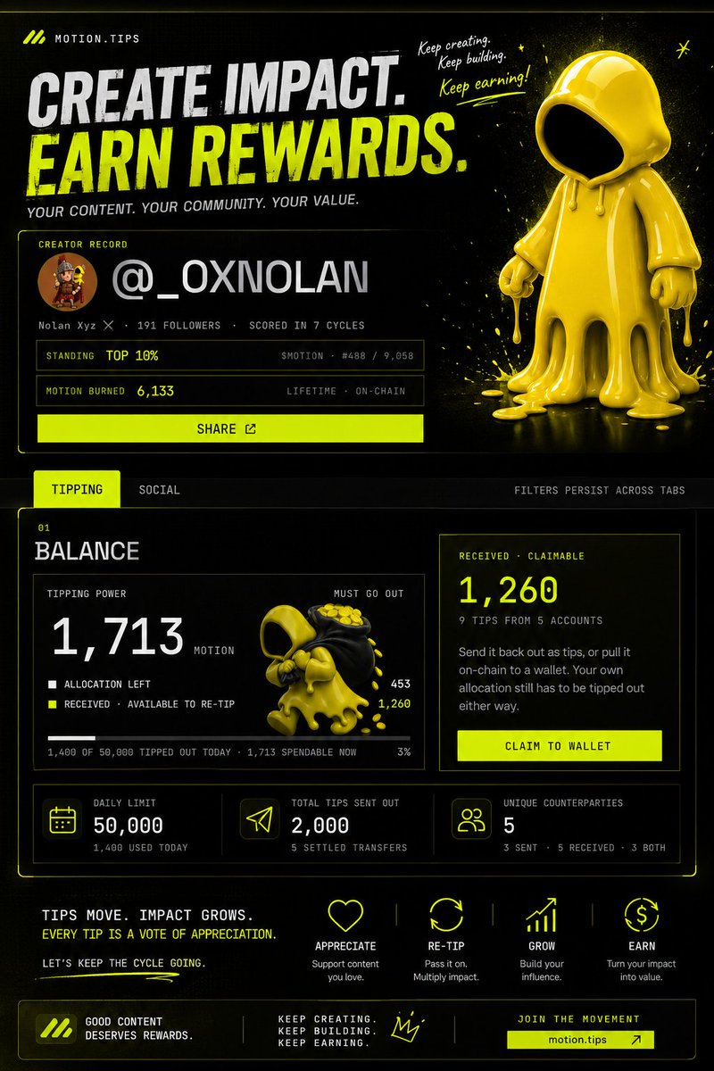 _0xNolan's tweet photo. Create Impact. Earn Rewards.
6,133 $MOTION burned.
1,260 $MOTION received.
It’s more than just numbers — it’s proof that your content, consistency, and community create real value.
Create → Engage → Earn → Re-tip → Grow.
Keep creating. Keep building. Keep earning.
@motiontip https://t.co/iMrvuCQWI8
