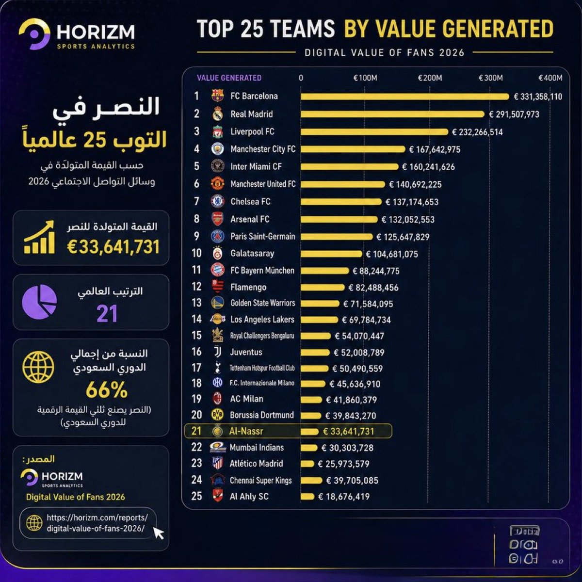 AlhazzaMutab's tweet photo. 🚨 عاجل | #النصر يتصدر أندية آسيا والشرق الأوسط وأفريقيا في القيمة الرقمية للجماهير

كشف تقرير Horizm – Digital Value of Fans 2026 عن تصدّر نادي النصر قائمة أندية آسيا والشرق الأوسط وأفريقيا من حيث القيمة الرقمية للجماهير، ليواصل حضوره اللافت على المستوى العالمي.

🌍 21 عالميًا
🇸🇦 النادي السعودي الوحيد ضمن قائمة أفضل 25 ناديًا عالميًا

ويعكس هذا التصنيف الحضور الرقمي الكبير لجماهير النصر وقوة التفاعل الجماهيري للنادي على المنصات الرقمية، إلى جانب تنامي قيمته التجارية عالميًا.

📌 المصدر: Horizm – Digital Value of Fans 2026