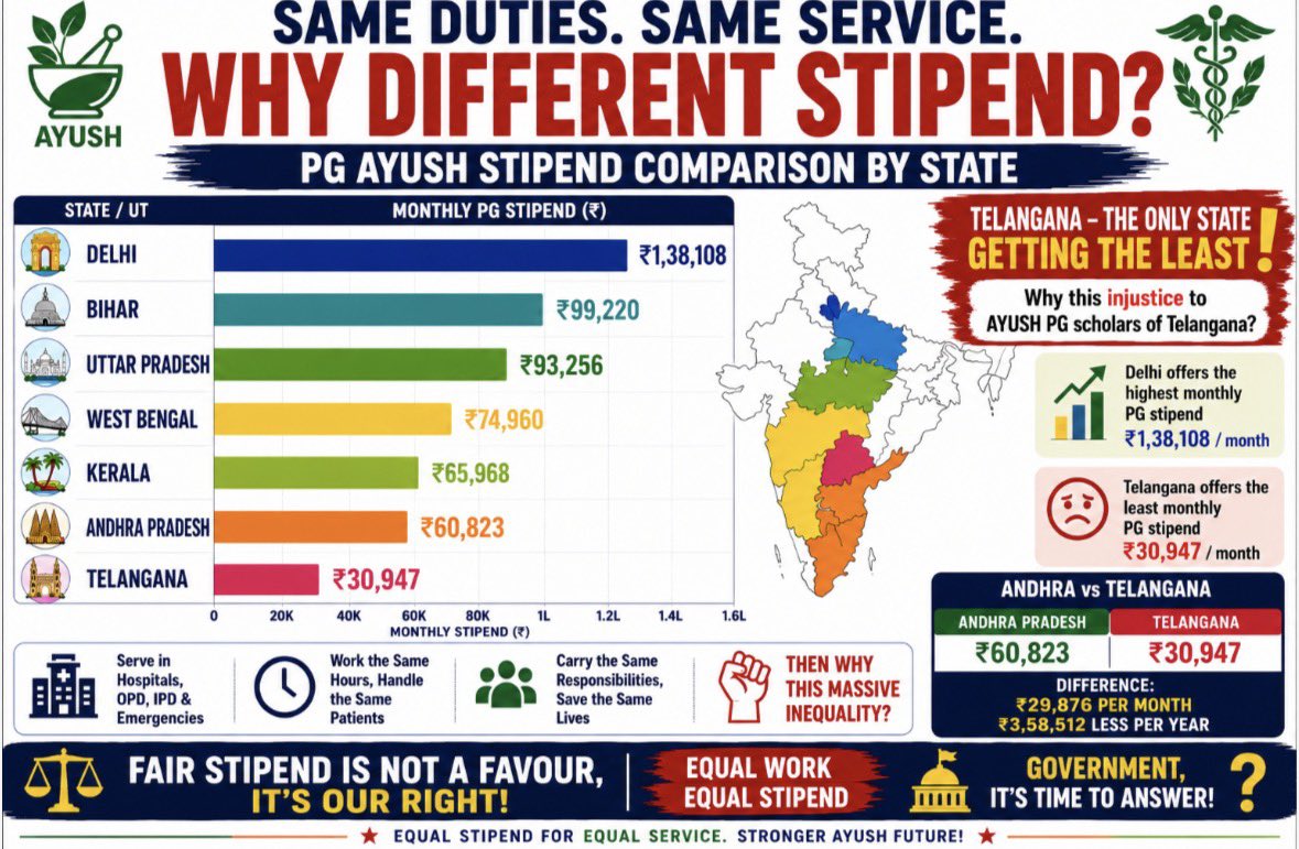 Telanganaayushh's tweet photo. The Lowest in the Nation,Equal Work,Unequal Pay
TG AYUSH doctors deserve a fair stipend for the same dedication,clinical duties and responsibilities.This is not just about money it’s about dignity, equality &amp; justice.
#TGAYUSHDoctors #StipendJustice #JusticeForTGAYUSH #TGAYUSHJAC https://t.co/3eGJ4TRJ4Z