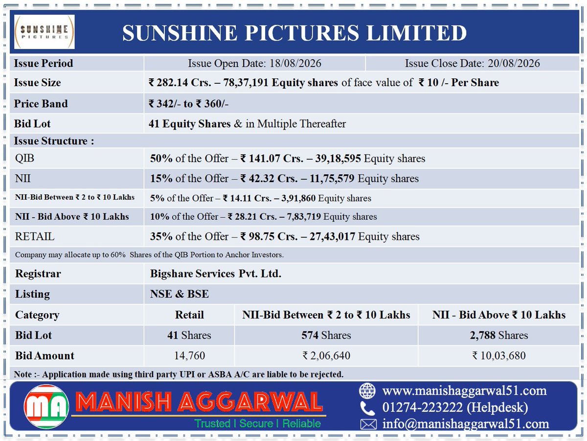 ManishAggarwal5's tweet photo. #Upcoming #IPO #Detail
#SunShinePicturesLimited

IPO Details

Issue Dates : 18 Aug 2026 - 20 Aug 2026
Issue Size : ₹ 282.14 Crore
FV : ₹ 10 /-
Price Band : ₹ 342- ₹ 360
Bid Lot Size : 41 Shares
Application Amount : ₹ 14,760 /-
Retail Quota : 35%
Registrar: Bigshare Services https://t.co/ybOXPioCN0