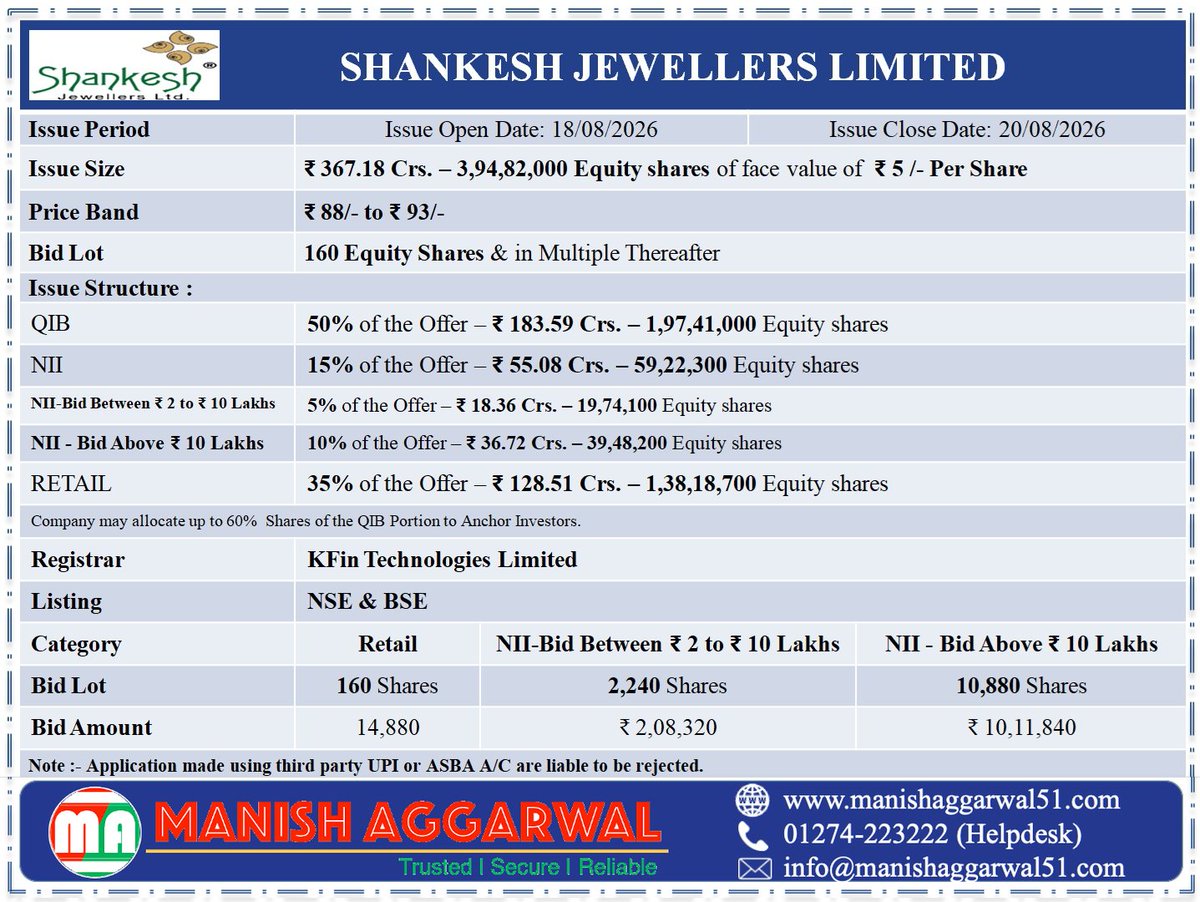 ManishAggarwal5's tweet photo. #Upcoming #IPO #Detail
#ShankeshJewellersLimited

IPO Details

Issue Dates : 18 Aug 2026 - 20 Aug 2026
Issue Size : ₹ 367.18 Crore
FV : ₹ 5 /-
Price Band : ₹ 88- ₹ 93
Bid Lot Size : 160 Shares
Application Amount : ₹ 14,880 /-
Retail Quota : 35%
Registrar: Kfin Tech Ltd. https://t.co/OIGRdUH8mO