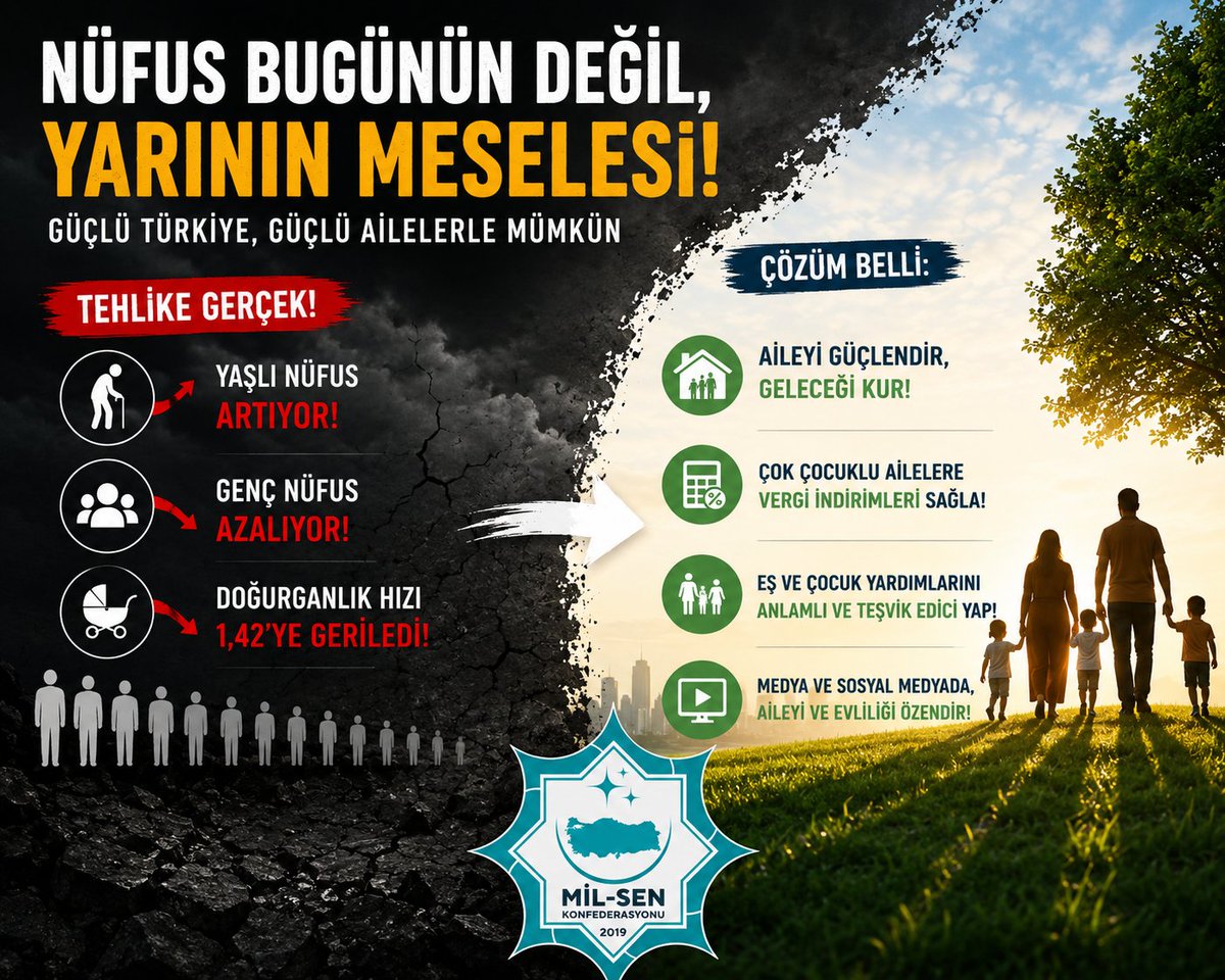 mucahit2929's tweet photo. NÜFUS ALARMI ÇALIYOR, ARTIK SOMUT ADIM ZAMANI!

Nüfus artış hızımız düşüyor, genç nüfusumuz azalıyor, yaşlı nüfusumuz artıyor.

Cumhurbaşkanımız ve hükümet yetkilileri bu tehlikeye dikkat çekiyor. Ancak tespit yetmez; aile kurmayı ve çocuk sahibi olmayı gerçekten teşvik edecek politikalar gerekiyor.

Artık destekler de ailelerin gerçek durumunu dikkate almalı:

• İki kişilik bir aile ile 4-5 çocuklu bir aileye aynı doğalgaz ve elektrik desteği verilmemeli; destekler hane nüfusuna göre artırılmalı.

• Çocuk sayısı arttıkça vergi yükü azalmalı; çok çocuklu aileler gelir vergisi ve diğer vergilerde anlamlı indirimlerden yararlanmalı.

• Eş ve çocuk yardımları sembolik olmaktan çıkarılmalı, aile bütçesine gerçekten katkı sağlayacak ve çocuk sahibi olmayı teşvik edecek seviyeye getirilmeli.

• Kitle iletişim araçları ve sosyal medyada aile kurumunu zayıflatan değil; evliliği, aile olmayı ve çocuk yetiştirmeyi özendiren yayınlar desteklenmeli.

Çünkü nüfus politikası yalnızca “daha çok çocuk yapın” demekle olmaz.

Genç insan evlenebilmeli, ev sahibi olabilmeli, çocuk sahibi olduğunda ekonomik olarak ezilmemeli.

Aile büyüdükçe devletin desteği de büyümeli.

Bugün alınmayan her tedbir, yarının Türkiye'sine daha ağır bir fatura olarak dönecek.

Artık söz değil, somut politika zamanı.

Güçlü Türkiye, güçlü aile ve sürdürülebilir nüfusla mümkündür.
#MilSen
#Aile
#Nüfus 
#Çarşamba 
@RTErdogan @MahinurOzdemir