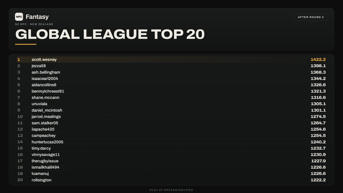 NPCFantasyPro's tweet photo. Global League Top 20 after 2 rounds

Starting lineups are out, pick your teams for Round 3!

#NPCFantasy https://t.co/pYKsctvKtq