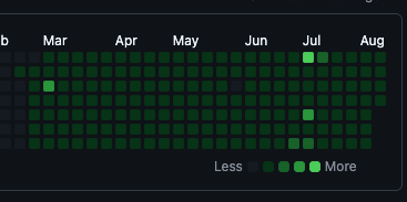 thatboycodes's tweet photo. Day 244 of daily LeetCode             
Day 171 of daily Project Building             
Day 101 of daily System Design https://t.co/bg4dPvTGxL