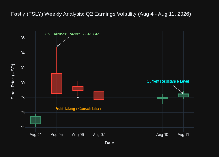 davedavis6500's tweet photo. The core logic behind  $FSLY’ s recent rebound lies in a fundamental turnaround and a valuation re-rating: the company demonstrated business resilience through better-than-expected Q2 top-line results and raised full-year guidance. More importantly, a record-high gross margin (65.8%) signaled strong operating leverage, prompting the market to re-rate the stock from an "oversold" status to a "profitability transition" phase.