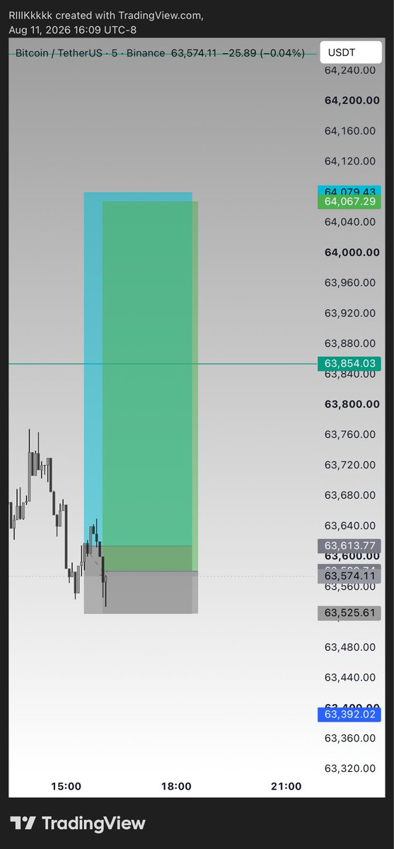 Trader_RIK's tweet photo. Gm☕️

$BTC

LONAG AND SHORT

3.55+2+2.3: 7.85RR
Server on 🔥 , Be profitable https://t.co/js5eyCMYhp