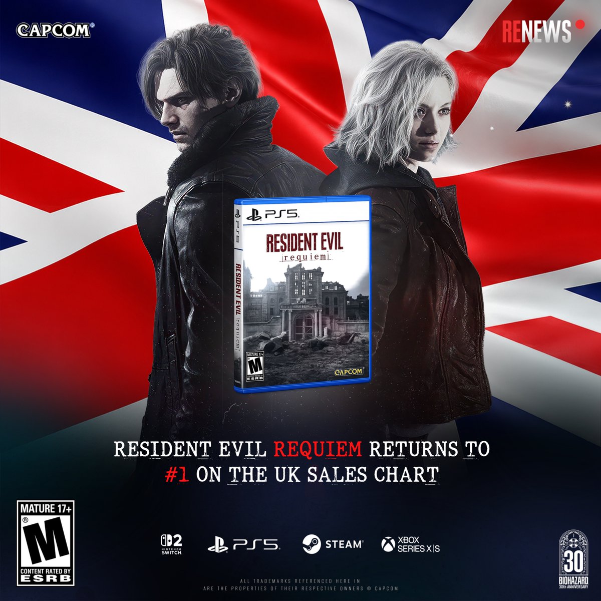 RENews_X's tweet photo. 🏆 Resident Evil Requiem returns to #1 in the UK sales chart.

Resident Evil Requiem has climbed back to the top of the UK sales chart for the week ending August 8, jumping from #6 last week to #1.

Capcom’s new Resident Evil game sold better than Assassin’s Creed Black Flag Resynced, Pokémon Pokopia, and 007 First Light. New releases Beast of Reincarnation and Marvel Tokon: Fighting Souls came in at #5 and #6.

🧐What makes the jump more notable is that there doesn’t appear to be a major discount behind it. Requiem is currently available from some retailers for around £10 below its recommended price, but nothing significant enough to clearly explain the sudden rise in sales.

The platform split shows PC continuing to lead Resident Evil Requiem sales in the UK with 57%, followed by PS5 at 32%, Xbox at 6%, and Nintendo Switch 2 at 5%.

👑This is another good result in what’s already been a strong year for Resident Evil Requiem. Months after release, the game is still doing well and keeps coming back to the top of the UK sales chart.

The Game of the Year race is only beginning. While other contenders are just starting their journey, Resident Evil Requiem already has months of strong results behind it and continues to make its case as one of the standout games of 2026.

📅The Game Awards 2026 ceremony will officially take place on December 10. It will be interesting to see how the race plays out and where Resident Evil Requiem ends up.