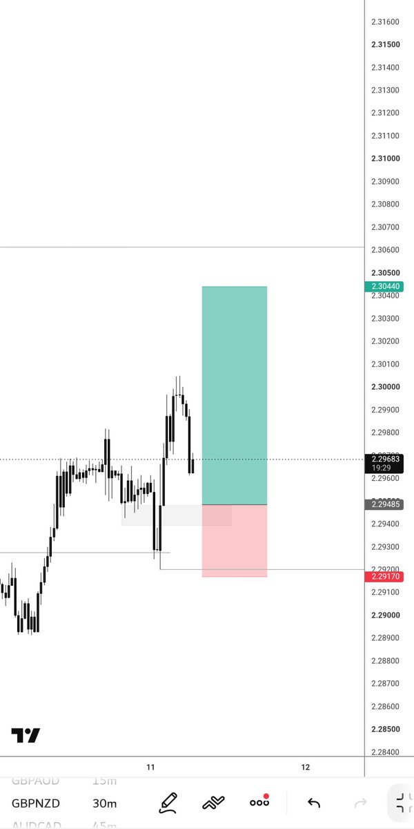 cryptoprophet01's tweet photo. GBPNZD stressed the hell out of us 😂

Well 🤷‍♀️ ✅ 🤝 https://t.co/ZqF6su5fNT