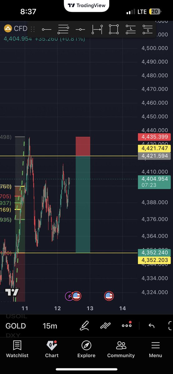 jeyyy_fx's tweet photo. Still bearish Gold and Bullish on $ would be my position heading into CPI today https://t.co/O0qol1ZmBJ