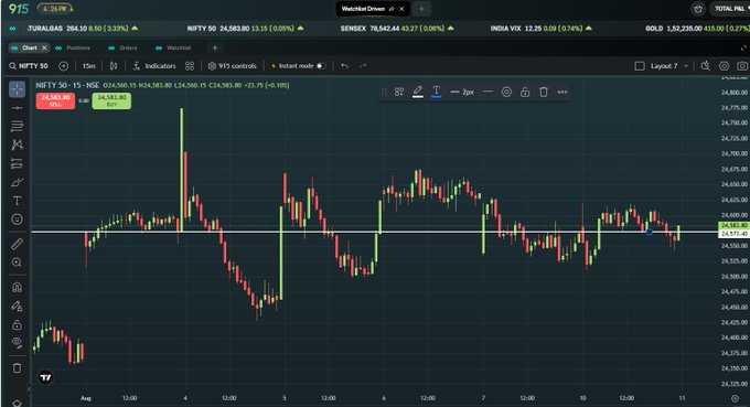 bisozi's tweet photo. Nifty open on 3rd Aug when CAS went live - 24572
Nifty close after 6 trading sessions of CAS - 24583

CAS was brought for better price discovery, but price is in deep sleep mode 🫡🫡 https://t.co/TWo4OBbKw9