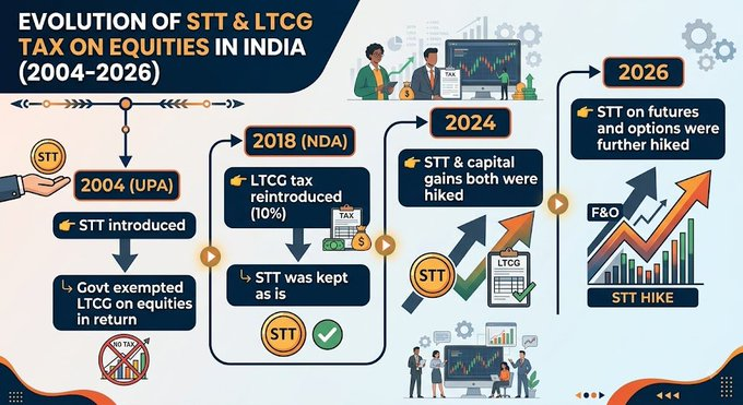 bisozi's tweet photo. There used to be LTCG earlier.

UPA came in with STT and removed capital gain tax.

NDA reinstated capital gains while keeping STT intact. NDA did not stop there but kept increasing STT and capital gain taxes both in the name of "saving retail traders". https://t.co/aQ6QUPMlB7