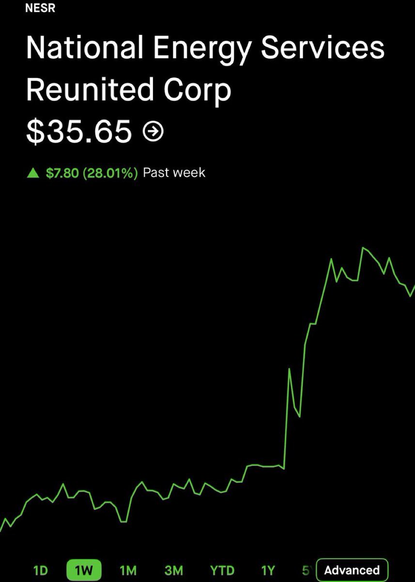 Stockptiq's tweet photo. $2.50 on $NESR here. 🥷 2400% GAIN. ☢️☢️☢️

TURN ON POST NOTIFICATIONS 🔔 https://t.co/2juZUEA0B9