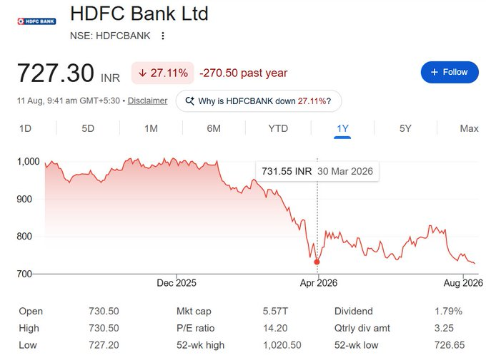 bisozi's tweet photo. Your quality stock is now trading at 52 week-low down only about 27% in last 1 year.

#HDFCBank https://t.co/DmQPacQoia